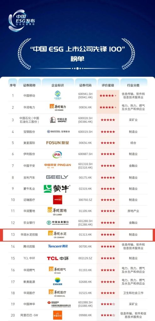 位列第十三名！ 華潤水泥成功入選“中國ESG上市公司先鋒100”榜單